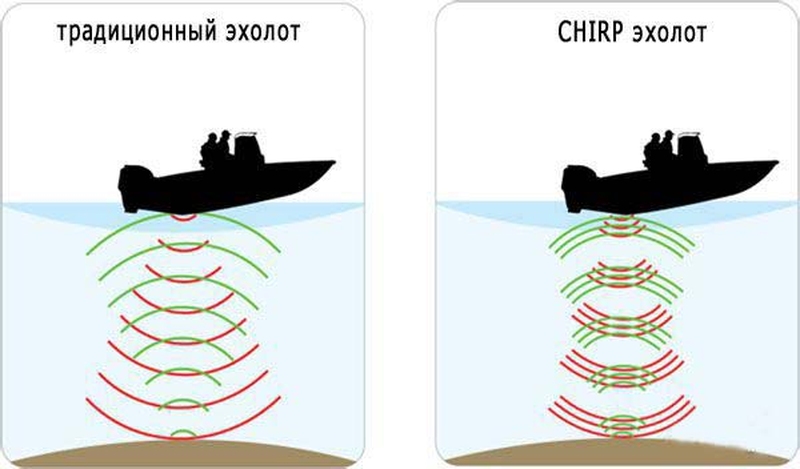 Принцип работы эхолота для рыбалки. Эхолот рисунок. Схема работы эхолота. Эхолокация схема. Сонар и эхолот разница.